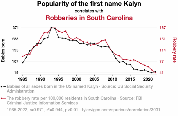 A linear line chart with years as the X-axis and two variables on the Y-axis. The first variable is Popularity of the first name Kalyn and the second variable is Robberies in South Carolina. The chart goes from 1985 to 2022, and the two variables track closely in value over that time." alt="A linear line chart with years as the X-axis and two variables on the Y-axis. The first variable is Popularity of the first name Kalyn and the second variable is Robberies in South Carolina. The chart goes from 1985 to 2022, and the two variables track closely in value over that time.
